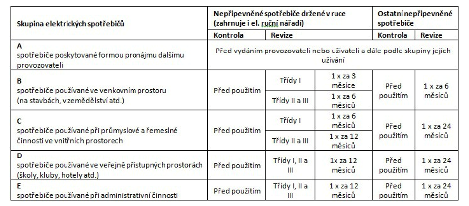 Jak často revize spotřebičů?