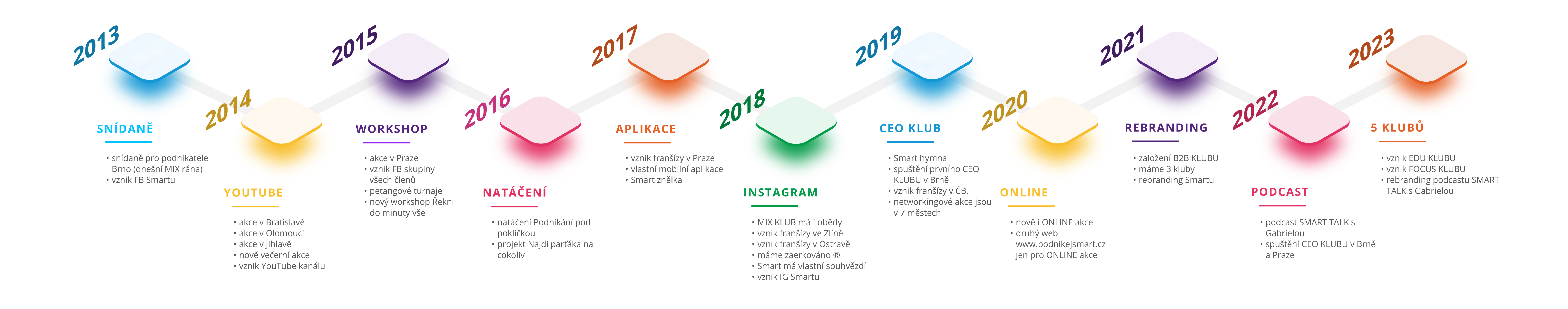 Smart Network